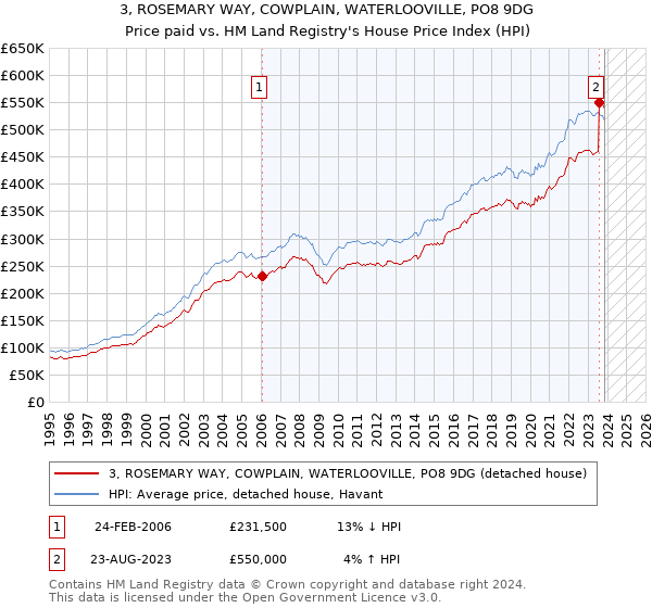 3, ROSEMARY WAY, COWPLAIN, WATERLOOVILLE, PO8 9DG: Price paid vs HM Land Registry's House Price Index