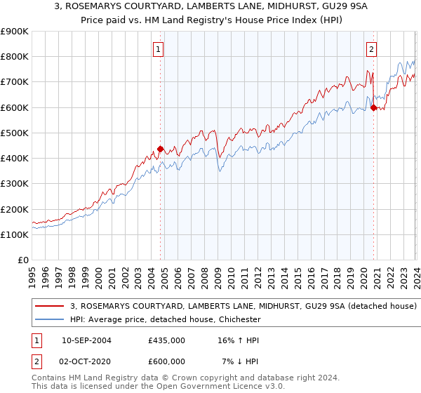 3, ROSEMARYS COURTYARD, LAMBERTS LANE, MIDHURST, GU29 9SA: Price paid vs HM Land Registry's House Price Index