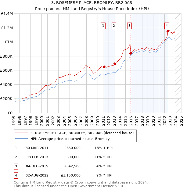3, ROSEMERE PLACE, BROMLEY, BR2 0AS: Price paid vs HM Land Registry's House Price Index