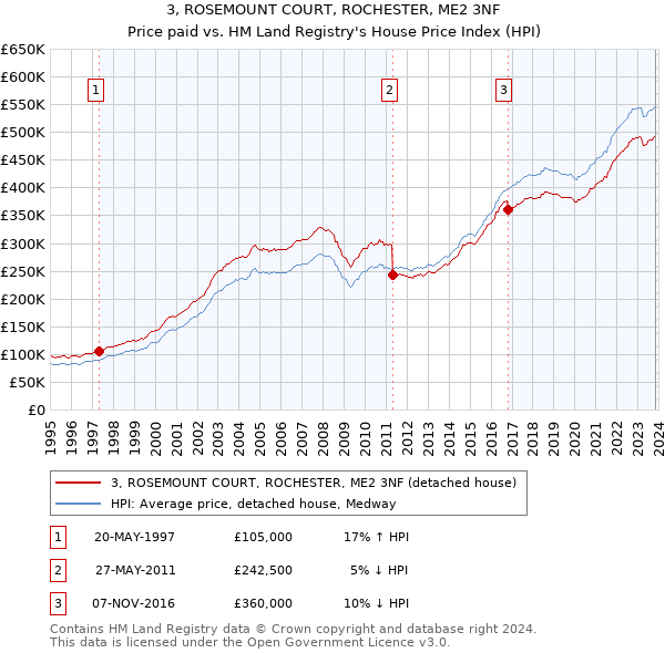 3, ROSEMOUNT COURT, ROCHESTER, ME2 3NF: Price paid vs HM Land Registry's House Price Index