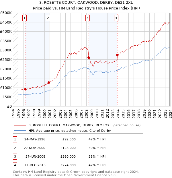 3, ROSETTE COURT, OAKWOOD, DERBY, DE21 2XL: Price paid vs HM Land Registry's House Price Index