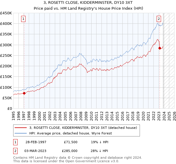 3, ROSETTI CLOSE, KIDDERMINSTER, DY10 3XT: Price paid vs HM Land Registry's House Price Index