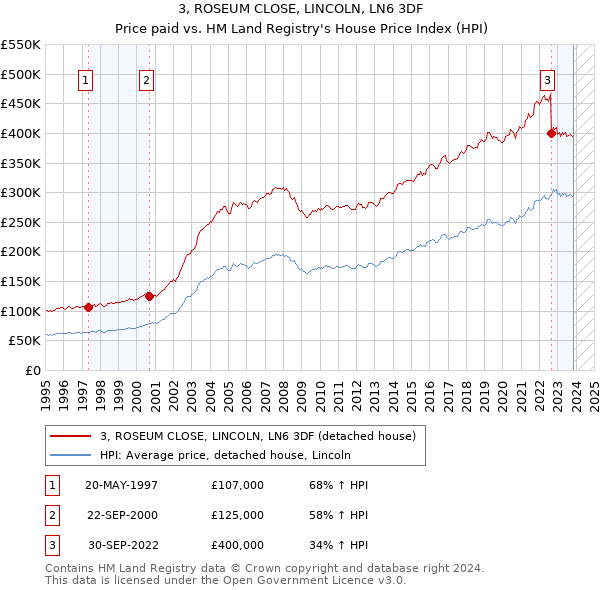 3, ROSEUM CLOSE, LINCOLN, LN6 3DF: Price paid vs HM Land Registry's House Price Index