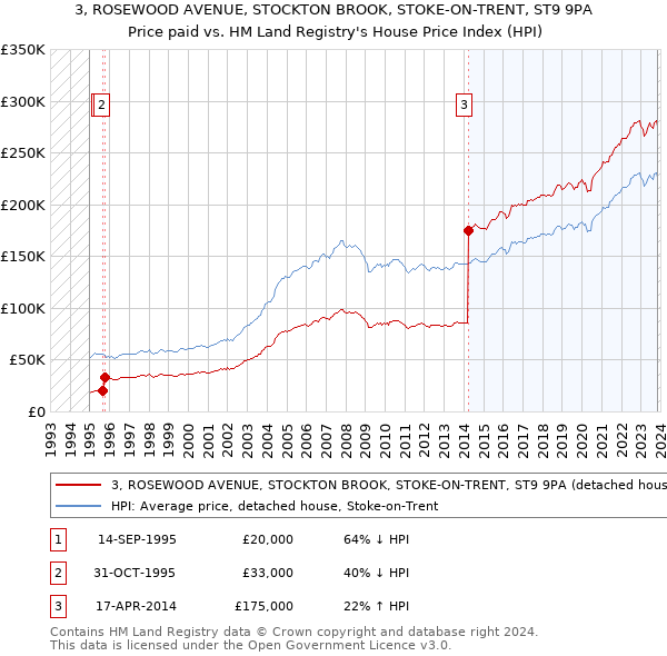 3, ROSEWOOD AVENUE, STOCKTON BROOK, STOKE-ON-TRENT, ST9 9PA: Price paid vs HM Land Registry's House Price Index