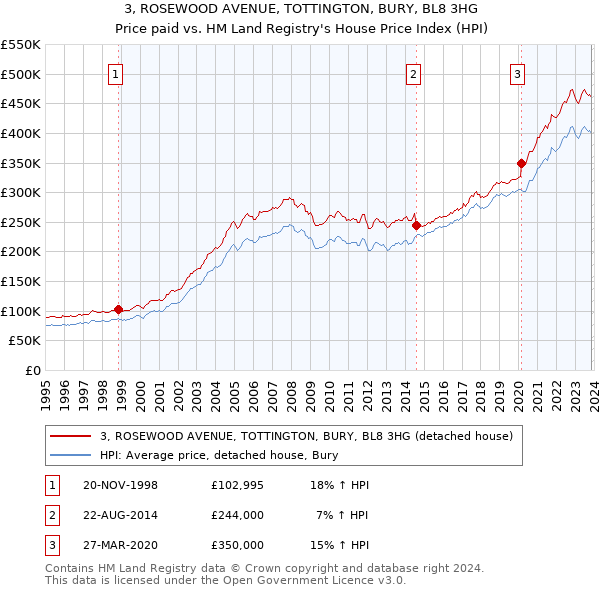3, ROSEWOOD AVENUE, TOTTINGTON, BURY, BL8 3HG: Price paid vs HM Land Registry's House Price Index