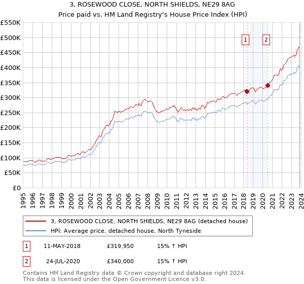 3, ROSEWOOD CLOSE, NORTH SHIELDS, NE29 8AG: Price paid vs HM Land Registry's House Price Index