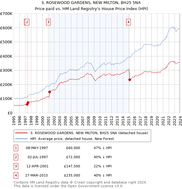 3, ROSEWOOD GARDENS, NEW MILTON, BH25 5NA: Price paid vs HM Land Registry's House Price Index
