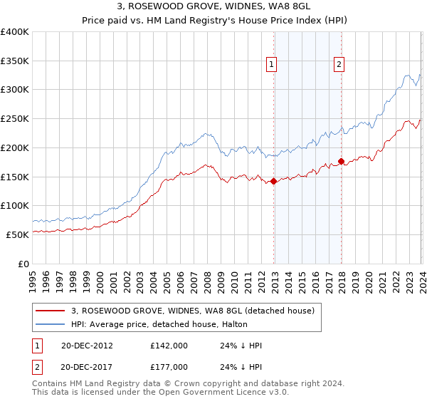 3, ROSEWOOD GROVE, WIDNES, WA8 8GL: Price paid vs HM Land Registry's House Price Index