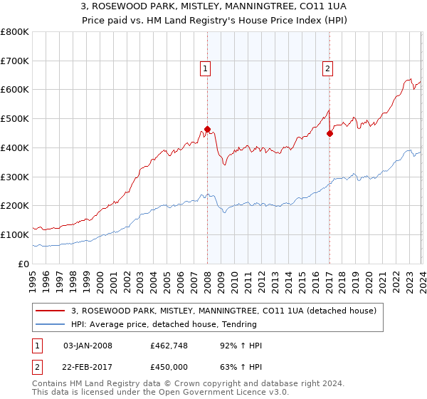 3, ROSEWOOD PARK, MISTLEY, MANNINGTREE, CO11 1UA: Price paid vs HM Land Registry's House Price Index