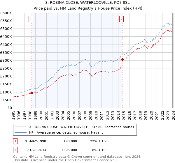 3, ROSINA CLOSE, WATERLOOVILLE, PO7 8SL: Price paid vs HM Land Registry's House Price Index