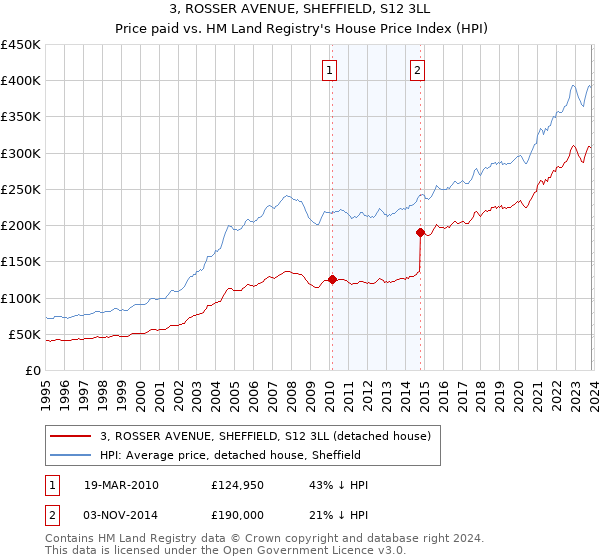 3, ROSSER AVENUE, SHEFFIELD, S12 3LL: Price paid vs HM Land Registry's House Price Index