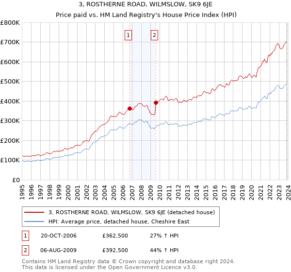 3, ROSTHERNE ROAD, WILMSLOW, SK9 6JE: Price paid vs HM Land Registry's House Price Index