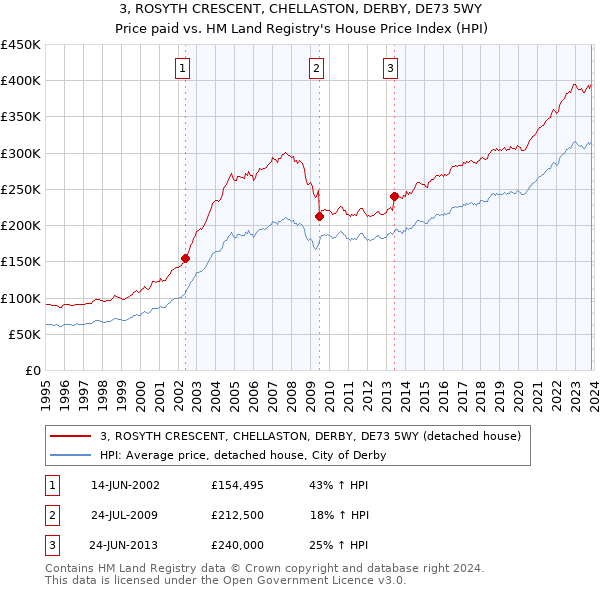 3, ROSYTH CRESCENT, CHELLASTON, DERBY, DE73 5WY: Price paid vs HM Land Registry's House Price Index
