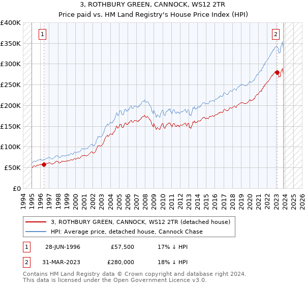 3, ROTHBURY GREEN, CANNOCK, WS12 2TR: Price paid vs HM Land Registry's House Price Index