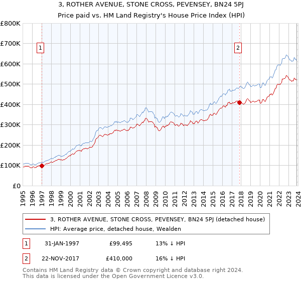 3, ROTHER AVENUE, STONE CROSS, PEVENSEY, BN24 5PJ: Price paid vs HM Land Registry's House Price Index