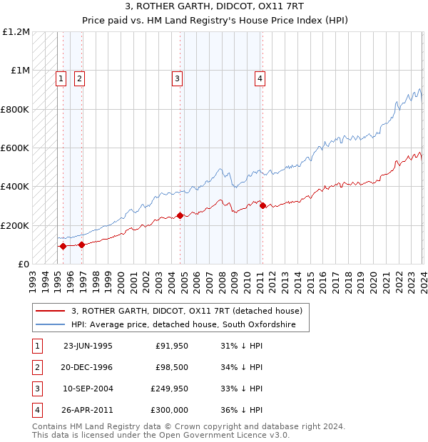 3, ROTHER GARTH, DIDCOT, OX11 7RT: Price paid vs HM Land Registry's House Price Index