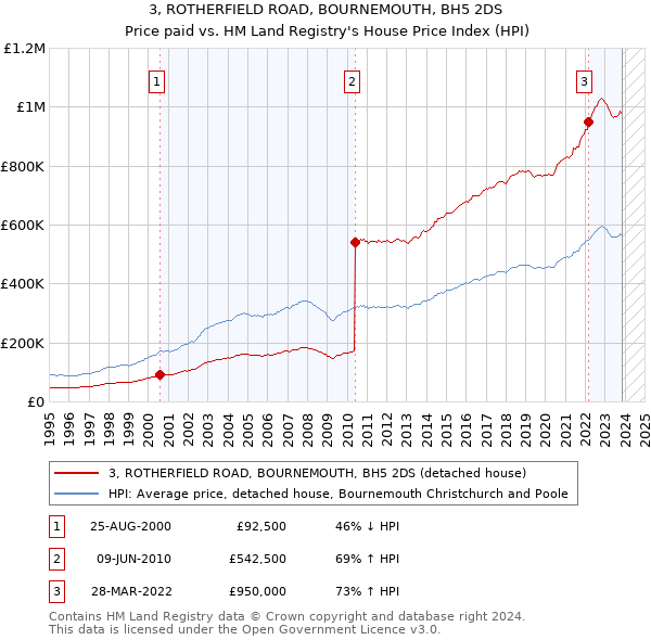 3, ROTHERFIELD ROAD, BOURNEMOUTH, BH5 2DS: Price paid vs HM Land Registry's House Price Index