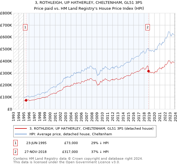 3, ROTHLEIGH, UP HATHERLEY, CHELTENHAM, GL51 3PS: Price paid vs HM Land Registry's House Price Index