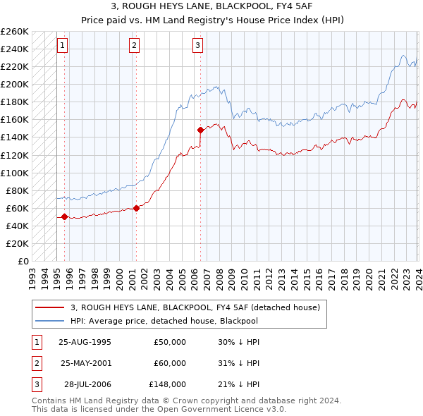 3, ROUGH HEYS LANE, BLACKPOOL, FY4 5AF: Price paid vs HM Land Registry's House Price Index