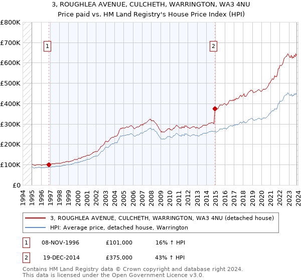 3, ROUGHLEA AVENUE, CULCHETH, WARRINGTON, WA3 4NU: Price paid vs HM Land Registry's House Price Index