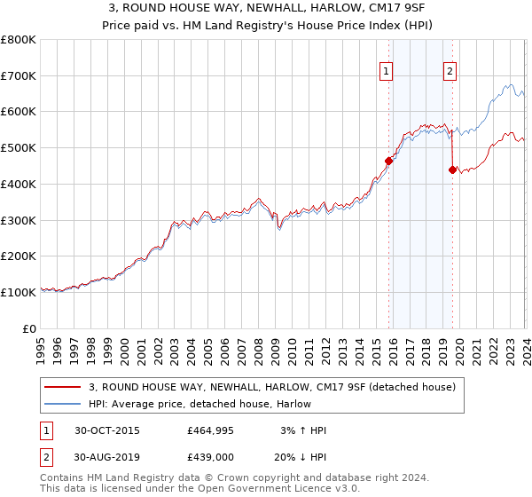 3, ROUND HOUSE WAY, NEWHALL, HARLOW, CM17 9SF: Price paid vs HM Land Registry's House Price Index
