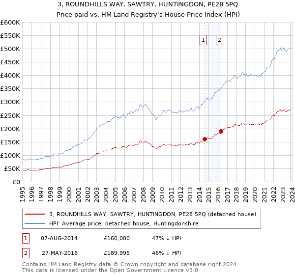 3, ROUNDHILLS WAY, SAWTRY, HUNTINGDON, PE28 5PQ: Price paid vs HM Land Registry's House Price Index