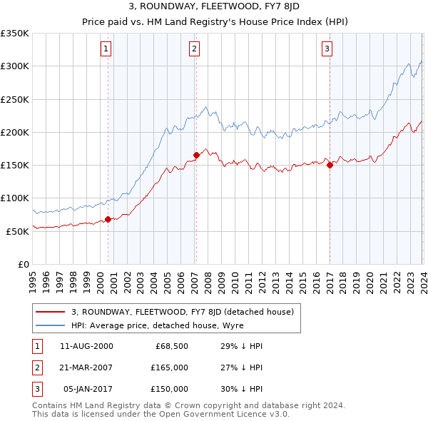 3, ROUNDWAY, FLEETWOOD, FY7 8JD: Price paid vs HM Land Registry's House Price Index