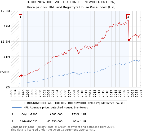 3, ROUNDWOOD LAKE, HUTTON, BRENTWOOD, CM13 2NJ: Price paid vs HM Land Registry's House Price Index
