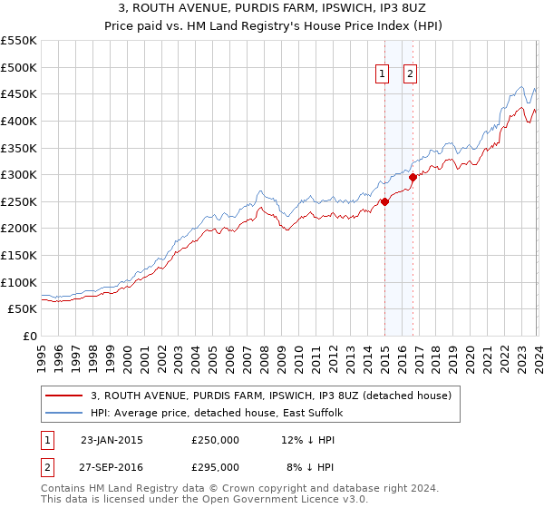 3, ROUTH AVENUE, PURDIS FARM, IPSWICH, IP3 8UZ: Price paid vs HM Land Registry's House Price Index