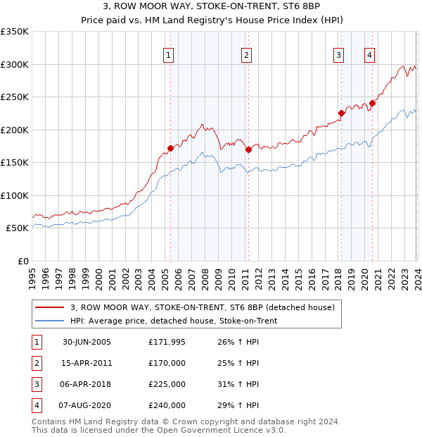 3, ROW MOOR WAY, STOKE-ON-TRENT, ST6 8BP: Price paid vs HM Land Registry's House Price Index