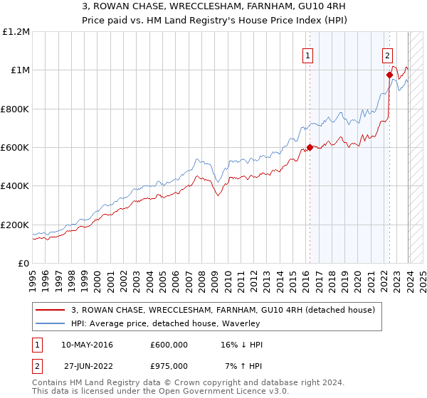 3, ROWAN CHASE, WRECCLESHAM, FARNHAM, GU10 4RH: Price paid vs HM Land Registry's House Price Index