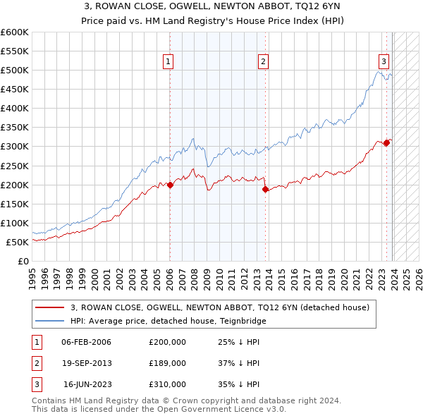 3, ROWAN CLOSE, OGWELL, NEWTON ABBOT, TQ12 6YN: Price paid vs HM Land Registry's House Price Index
