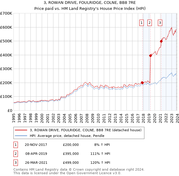 3, ROWAN DRIVE, FOULRIDGE, COLNE, BB8 7RE: Price paid vs HM Land Registry's House Price Index