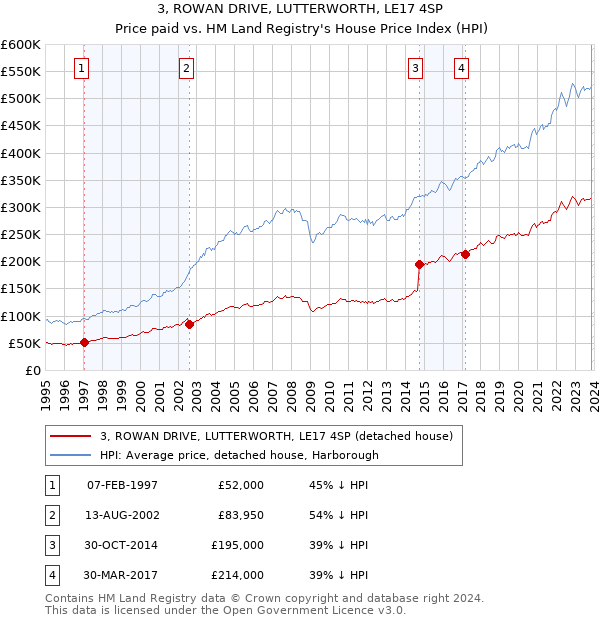 3, ROWAN DRIVE, LUTTERWORTH, LE17 4SP: Price paid vs HM Land Registry's House Price Index