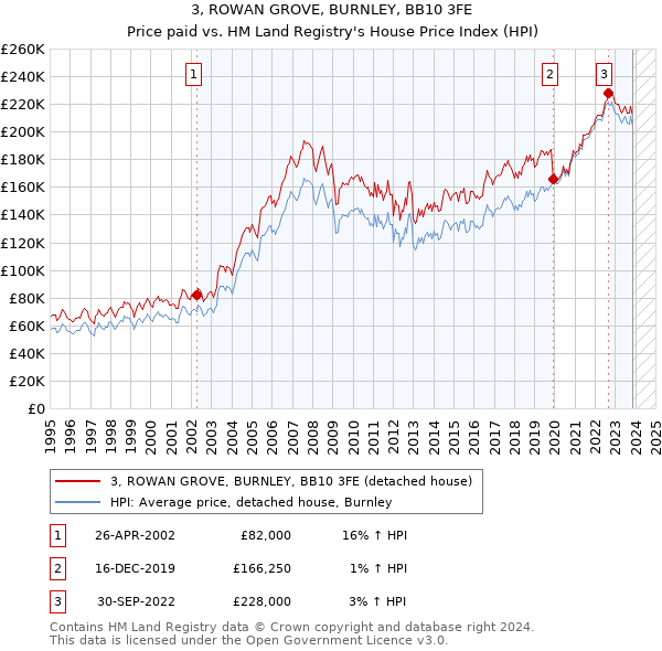 3, ROWAN GROVE, BURNLEY, BB10 3FE: Price paid vs HM Land Registry's House Price Index