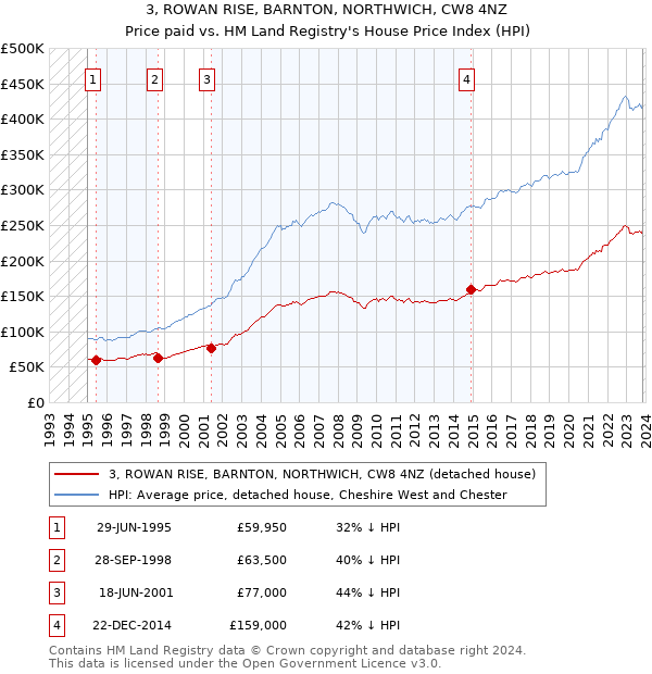 3, ROWAN RISE, BARNTON, NORTHWICH, CW8 4NZ: Price paid vs HM Land Registry's House Price Index