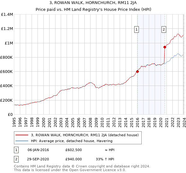 3, ROWAN WALK, HORNCHURCH, RM11 2JA: Price paid vs HM Land Registry's House Price Index