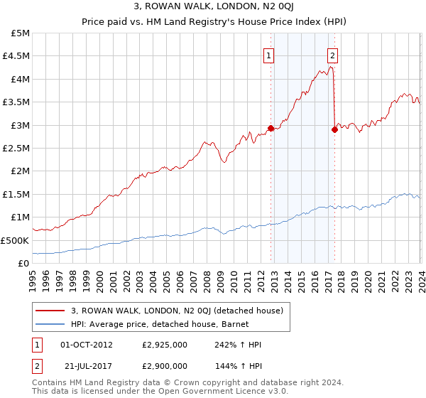 3, ROWAN WALK, LONDON, N2 0QJ: Price paid vs HM Land Registry's House Price Index