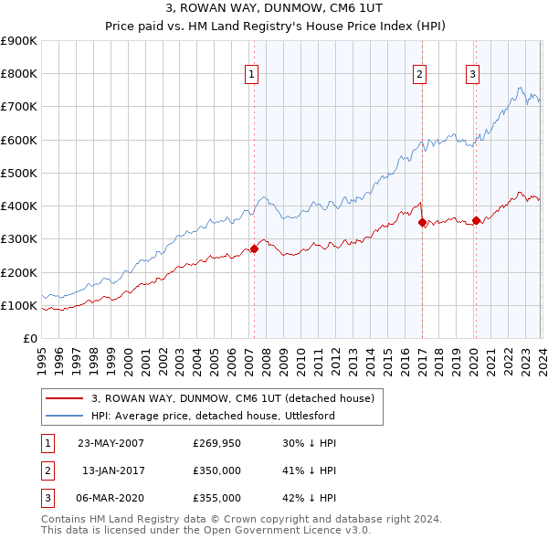 3, ROWAN WAY, DUNMOW, CM6 1UT: Price paid vs HM Land Registry's House Price Index