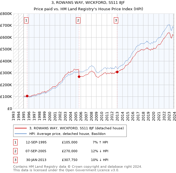 3, ROWANS WAY, WICKFORD, SS11 8JF: Price paid vs HM Land Registry's House Price Index
