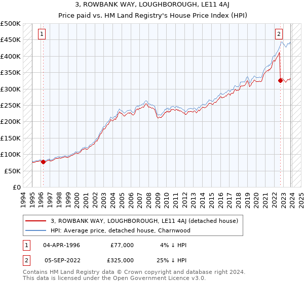 3, ROWBANK WAY, LOUGHBOROUGH, LE11 4AJ: Price paid vs HM Land Registry's House Price Index