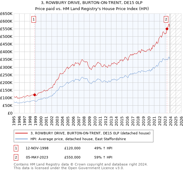 3, ROWBURY DRIVE, BURTON-ON-TRENT, DE15 0LP: Price paid vs HM Land Registry's House Price Index