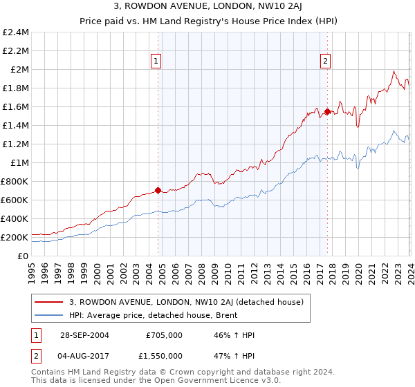 3, ROWDON AVENUE, LONDON, NW10 2AJ: Price paid vs HM Land Registry's House Price Index