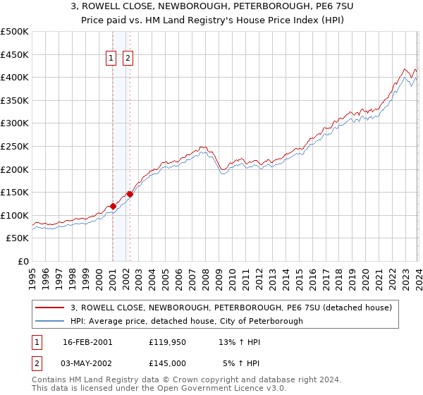 3, ROWELL CLOSE, NEWBOROUGH, PETERBOROUGH, PE6 7SU: Price paid vs HM Land Registry's House Price Index