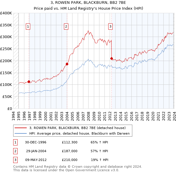 3, ROWEN PARK, BLACKBURN, BB2 7BE: Price paid vs HM Land Registry's House Price Index
