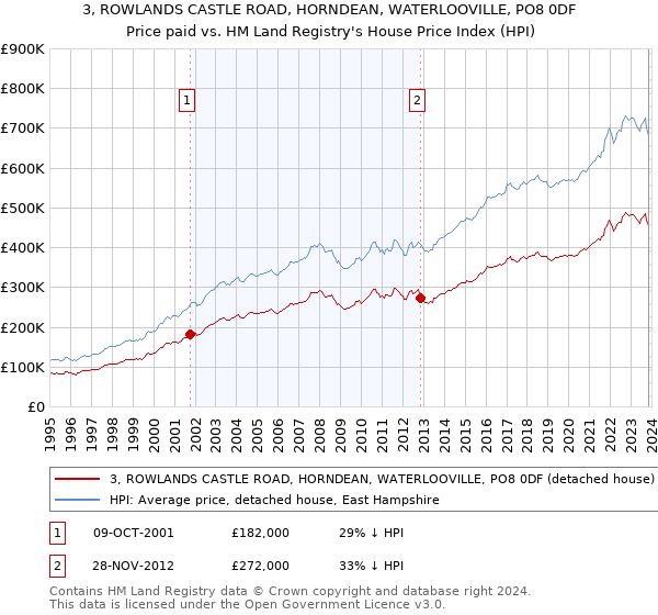 3, ROWLANDS CASTLE ROAD, HORNDEAN, WATERLOOVILLE, PO8 0DF: Price paid vs HM Land Registry's House Price Index