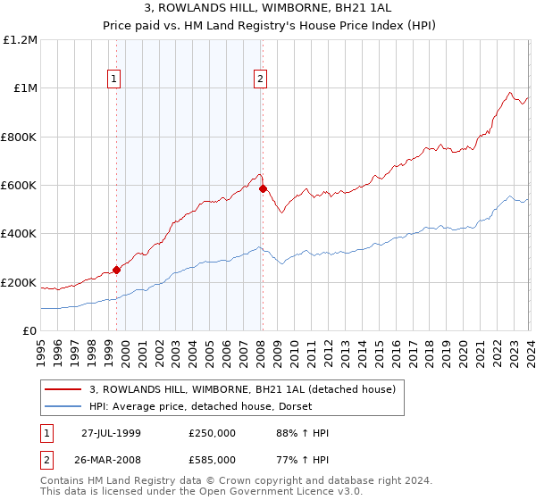 3, ROWLANDS HILL, WIMBORNE, BH21 1AL: Price paid vs HM Land Registry's House Price Index