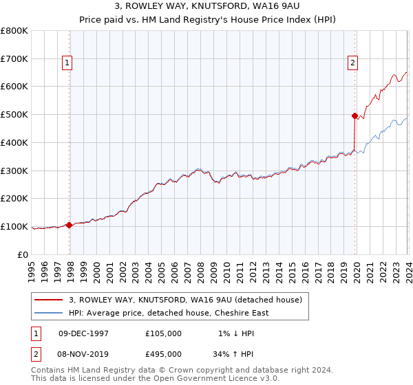 3, ROWLEY WAY, KNUTSFORD, WA16 9AU: Price paid vs HM Land Registry's House Price Index