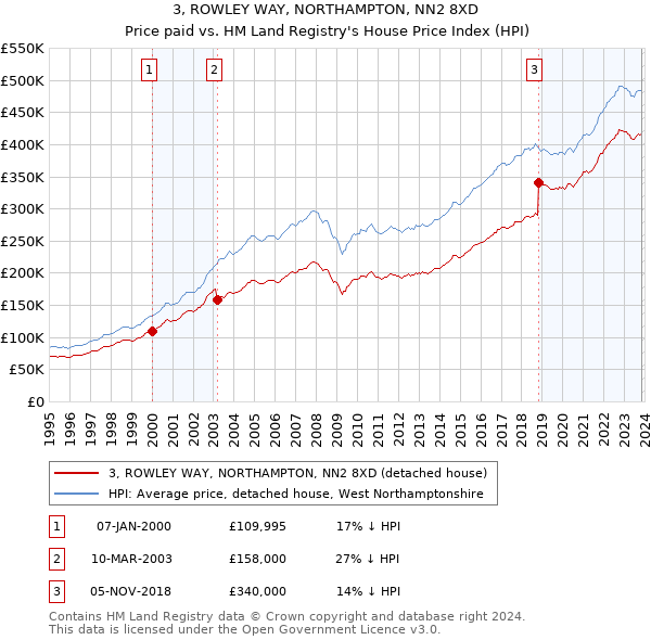 3, ROWLEY WAY, NORTHAMPTON, NN2 8XD: Price paid vs HM Land Registry's House Price Index
