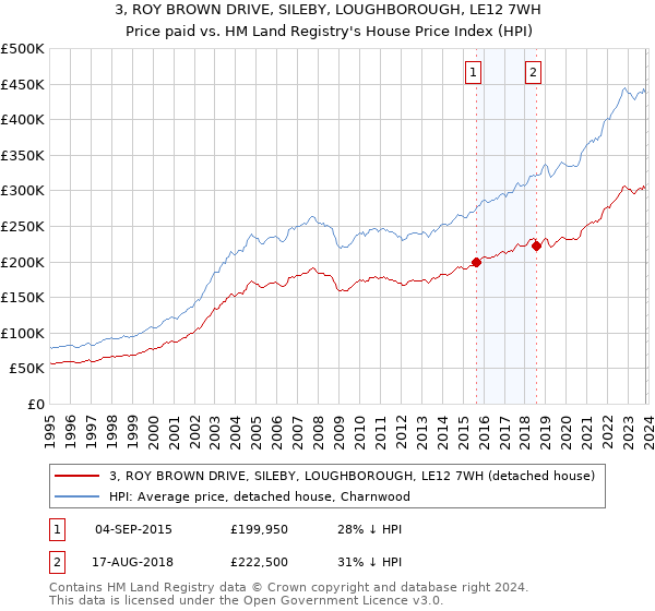 3, ROY BROWN DRIVE, SILEBY, LOUGHBOROUGH, LE12 7WH: Price paid vs HM Land Registry's House Price Index